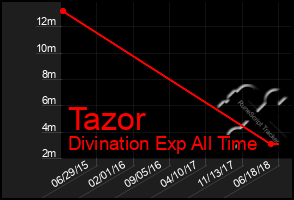 Total Graph of Tazor