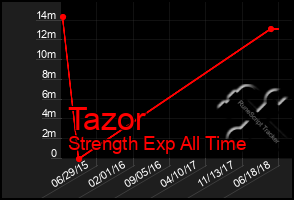 Total Graph of Tazor