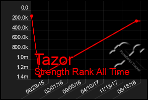 Total Graph of Tazor