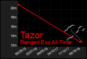 Total Graph of Tazor