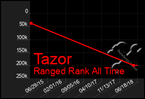 Total Graph of Tazor