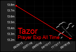 Total Graph of Tazor