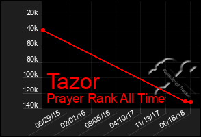 Total Graph of Tazor