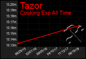 Total Graph of Tazor