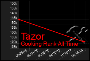 Total Graph of Tazor