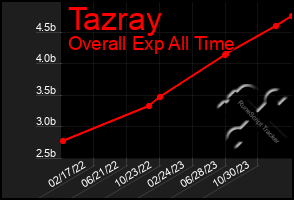 Total Graph of Tazray