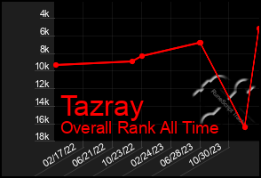 Total Graph of Tazray