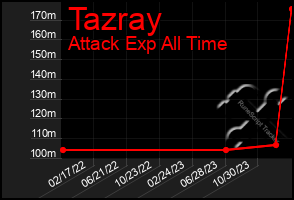 Total Graph of Tazray