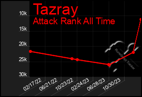 Total Graph of Tazray
