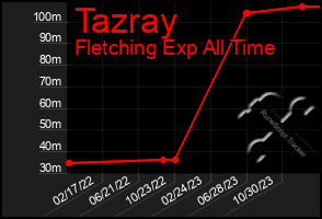 Total Graph of Tazray