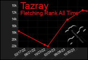 Total Graph of Tazray