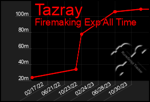 Total Graph of Tazray