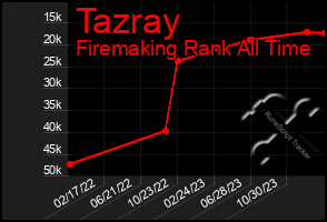 Total Graph of Tazray
