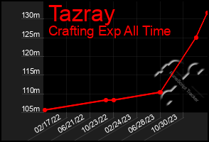 Total Graph of Tazray