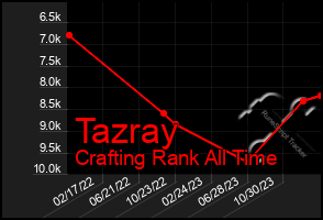 Total Graph of Tazray