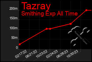Total Graph of Tazray
