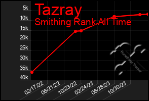 Total Graph of Tazray