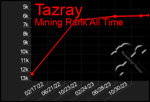 Total Graph of Tazray
