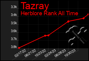 Total Graph of Tazray