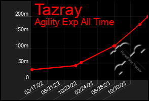 Total Graph of Tazray