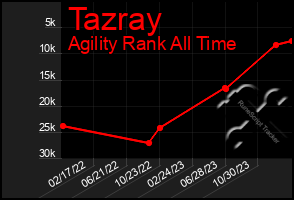 Total Graph of Tazray