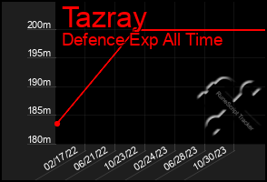 Total Graph of Tazray