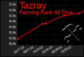 Total Graph of Tazray