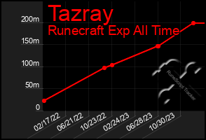 Total Graph of Tazray