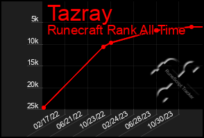 Total Graph of Tazray
