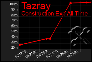 Total Graph of Tazray