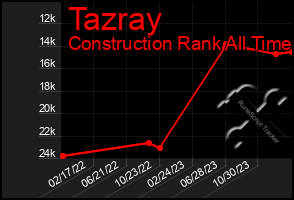 Total Graph of Tazray