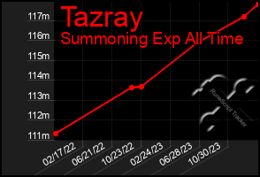 Total Graph of Tazray