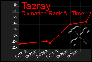 Total Graph of Tazray