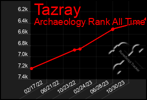 Total Graph of Tazray