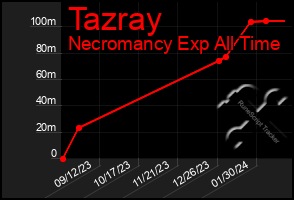 Total Graph of Tazray