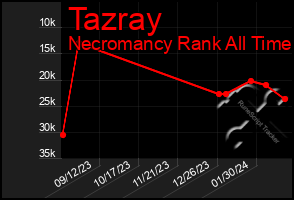 Total Graph of Tazray