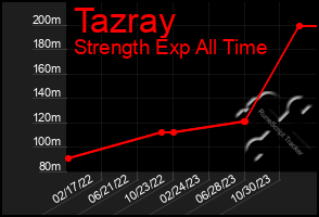 Total Graph of Tazray