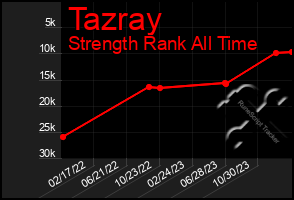Total Graph of Tazray