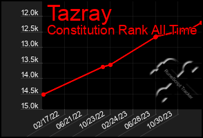 Total Graph of Tazray