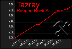 Total Graph of Tazray