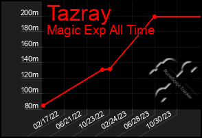 Total Graph of Tazray
