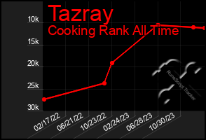 Total Graph of Tazray