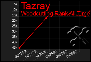 Total Graph of Tazray