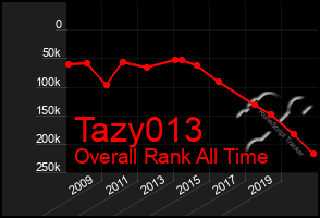 Total Graph of Tazy013