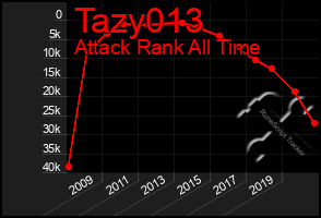 Total Graph of Tazy013