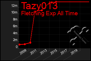 Total Graph of Tazy013