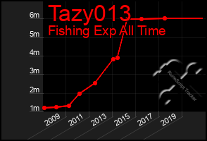 Total Graph of Tazy013