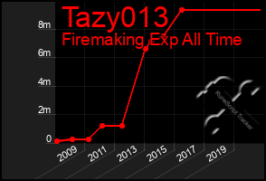 Total Graph of Tazy013