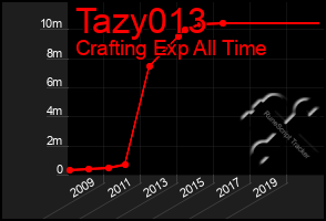 Total Graph of Tazy013