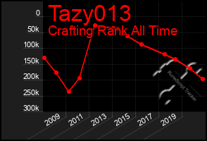 Total Graph of Tazy013